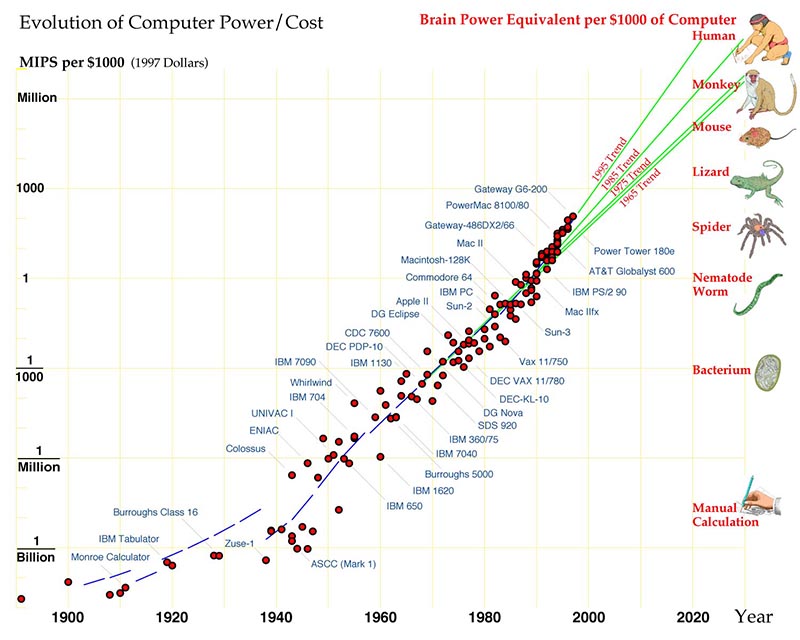 Exponential growth of powercost